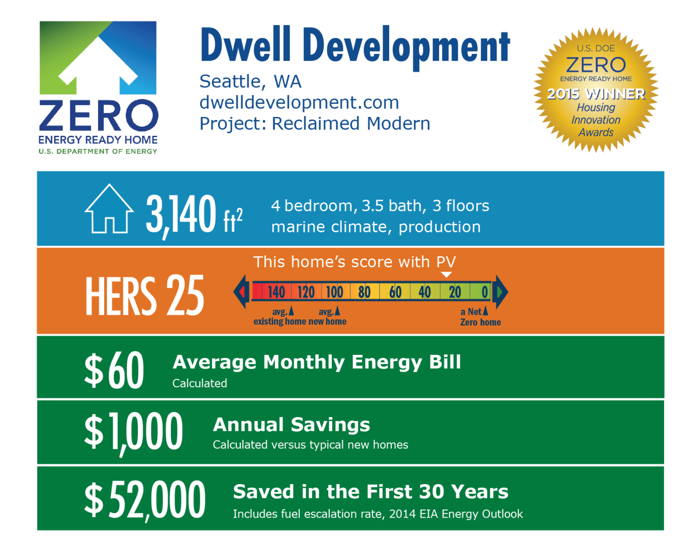 DOE Tour of Zero: Reclaimed Modern by Dwell Development: Seattle, WA; dwelldevelopment.com. 3,140 square feet, HERS score 25, $60 average monthly energy bill, $1,000 annual savings, $52,000 saved in the first 30 years.