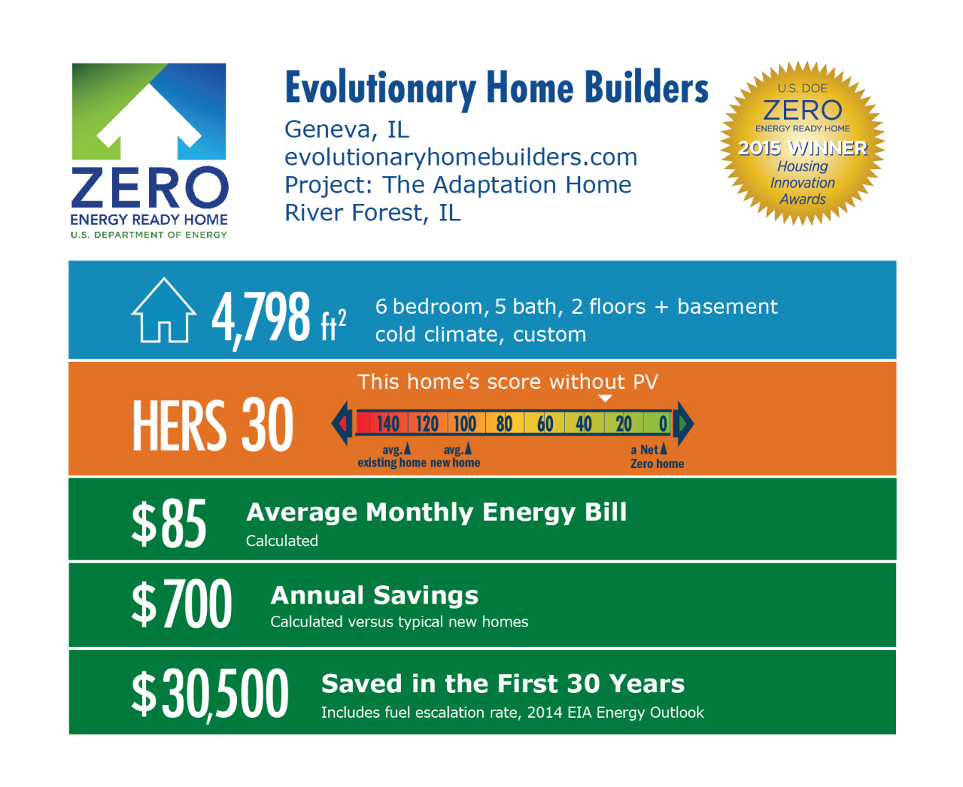 DOE Tour of Zero: The Adaptation Home by Evolutionary Home Builders LLC / Weiss: Geneva, IL; evolutionaryhomebuilders.com. 4,798 square feet, HERS score 30, $85 average monthly energy bill, $700 annual savings, $30,500 saved in the first 30 years.