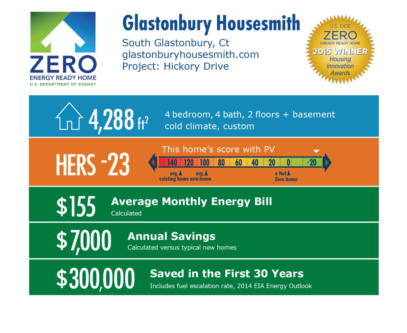 DOE Tour of Zero: Hickory Drive by Glastonbury Housesmith: Glastonbury, CT; glastonburyhousesmith.com. 4,288 square feet, HERS score -23, $155 average monthly energy bill, $7,000 annual savings, $300,000 saved in the first 30 years.