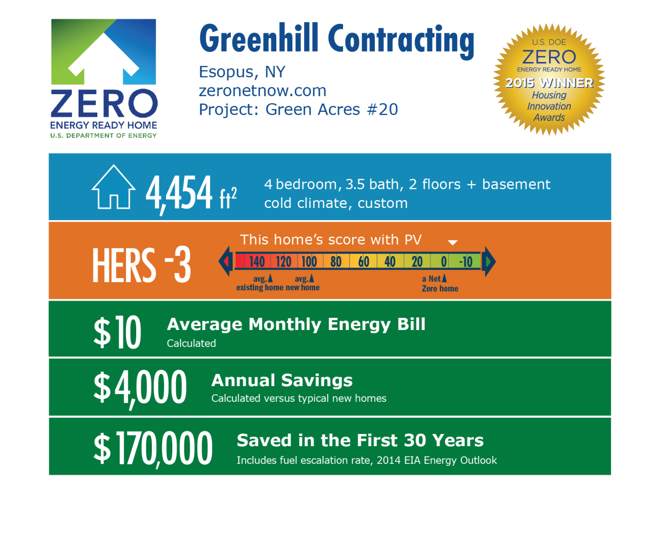 DOE Tour of Zero: Green Acres #20 by Greenhill Contracting: Esopus, NY, zeronetnow.com. 4,454 square feet, HERS score -3, $10 average monthly energy bill, $4,000 annual savings, $170,000 saved in the first 30 years.