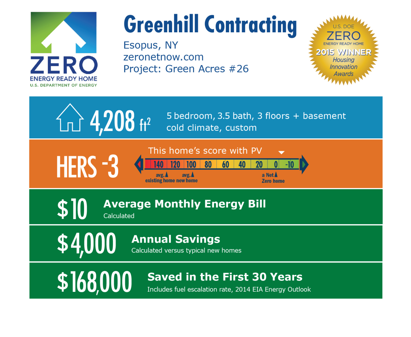 DOE Tour of Zero: Green Acres #26 by Greenhill Contracting: Esopus, NY; zeronetnow.com. 4,208 square feet, HERS score -3, $10 average monthly energy bill, $4,000 annual savings, $168,000 saved in the first 30 years.