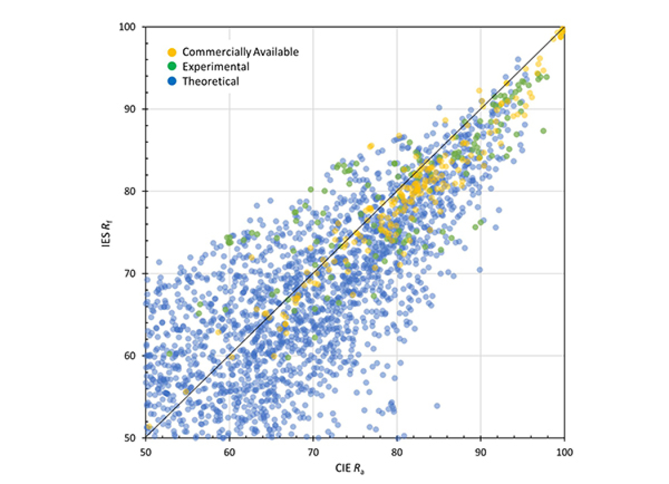 Chart showing the comparison of CIE Rf and CIE Ra for the large SPD set.