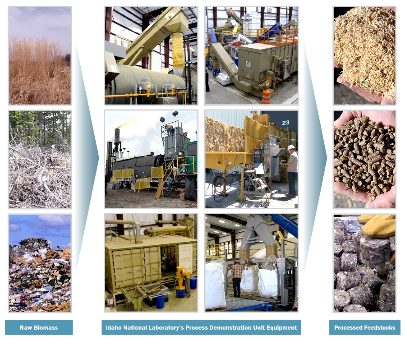 Pictured are examples of raw biomass (left) and the equipment available at Idaho National Laboratory’s Process Demonstration Unit (middle), which can process biomass into feedstocks (right) that are ready for conversion into biofuels, biopower, and biopro