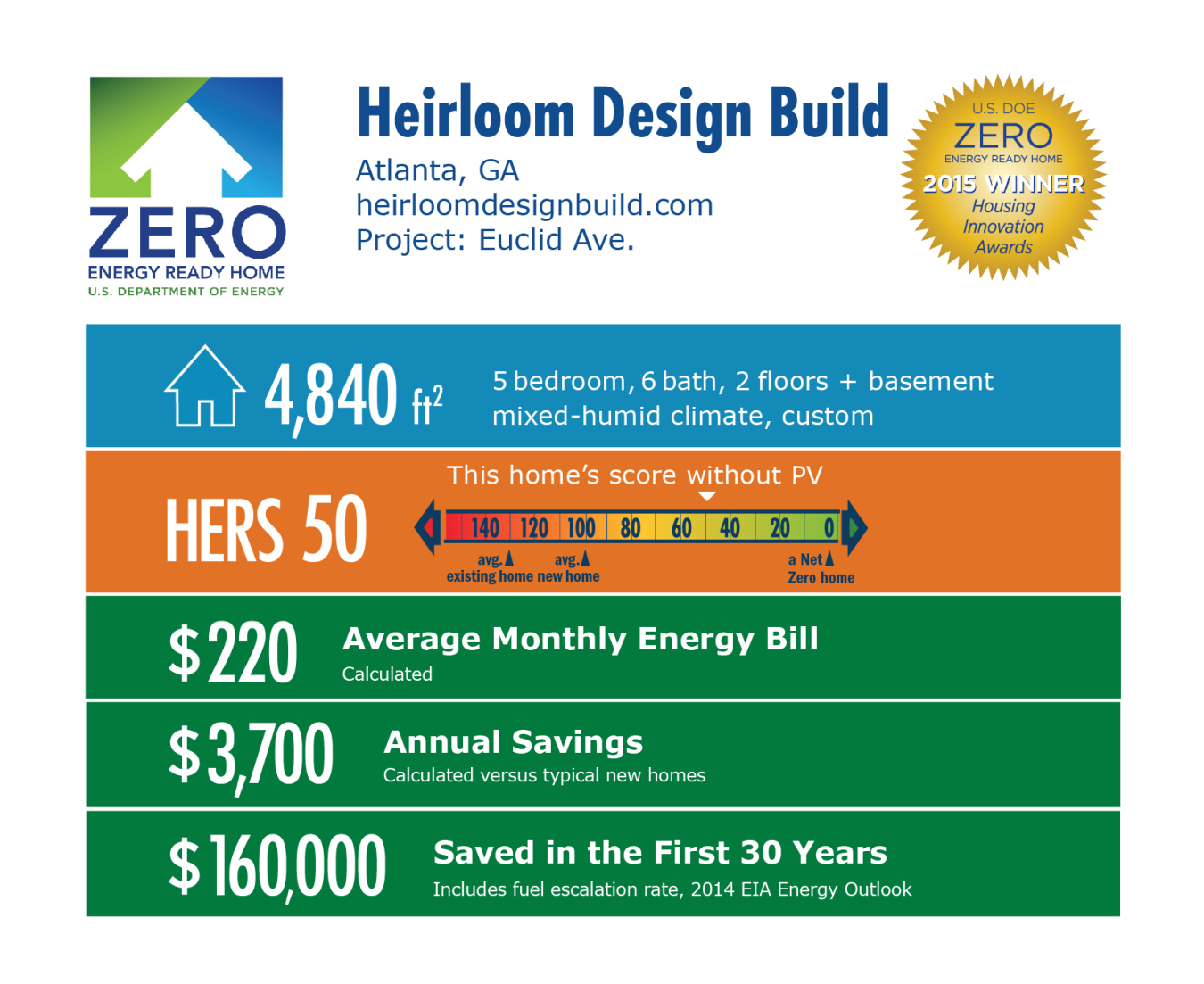 DOE Tour of Zero: Euclid Avenue by Heirloom Design Build: Atlanta, GA; heirloomdesignbuild.com. 4,840 square feet, HERS score 50, $220 average monthly energy bill, $3,700 annual savings, $160,000 saved in the first 30 years.