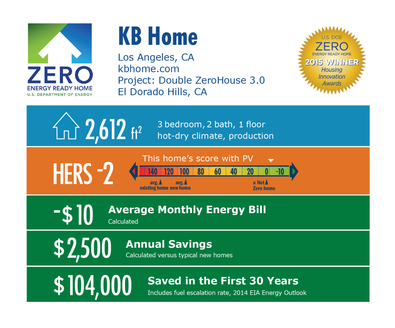 DOE Tour of Zero: Double ZeroHouse 3.0 by KB Home: Los Angeles, CA; kbhome.com. 2,612 square feet, HERS score -2, -$10 average monthly energy bill, $2,500 annual savings, $104,000 saved in the first 30 years.