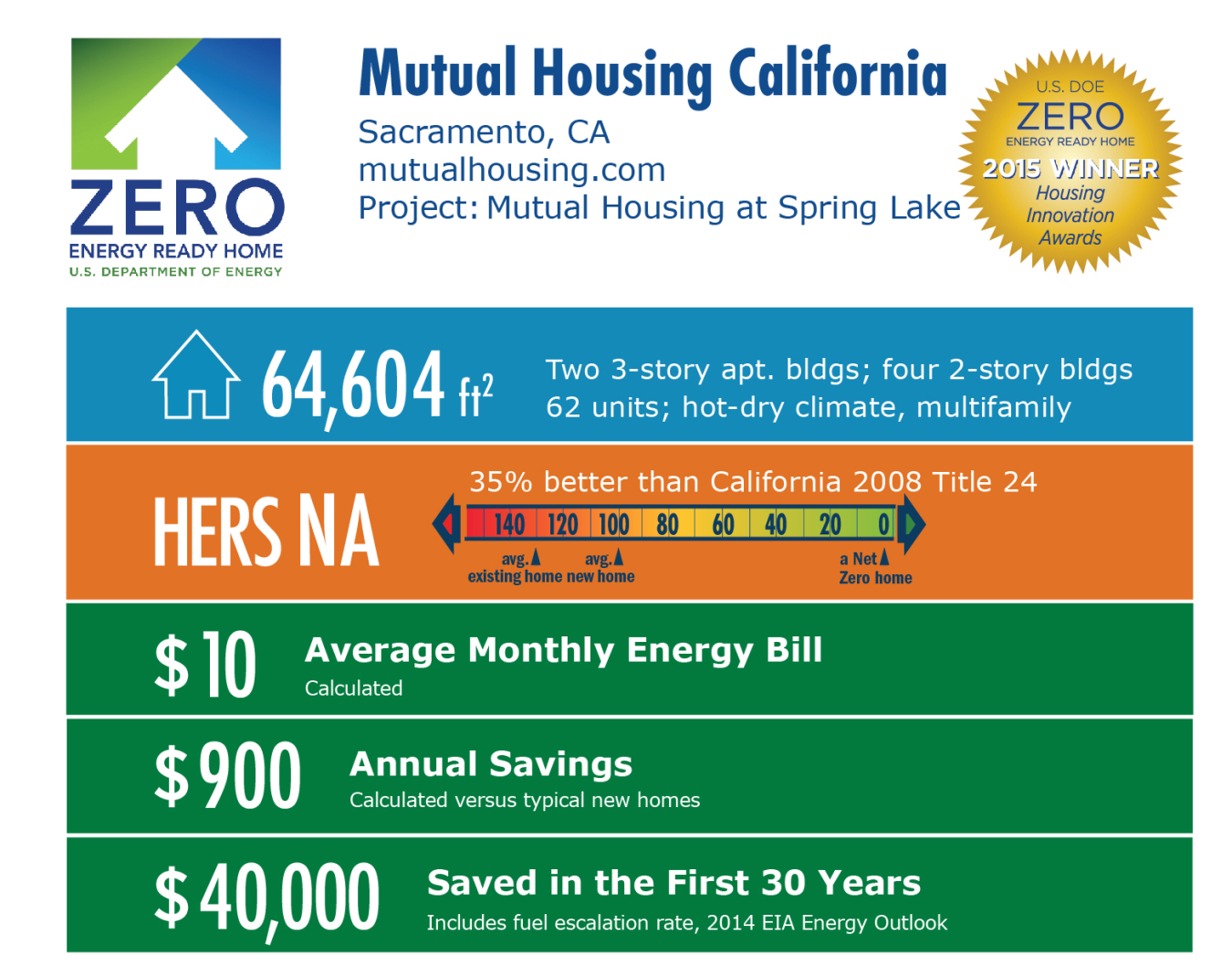 DOE Tour of Zero: Mutual Housing at Spring Lake by Mutual Housing California: Sacramento, CA; mutualhousing.com. 64,604 square feet, HERS score n/a, $10 average monthly energy bill, $900 annual savings, $40,000 saved in the first 30 years.