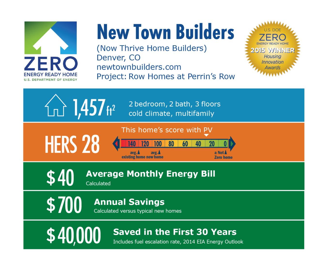 DOE Tour of Zero: Row Homes at Perrin's Row by New Town Builders: Denver, CO; newtownbuilders.com. 1,457 square feet, HERS score 28, $40 average monthly energy bill, $700 annual savings, $40,000 saved in the first 30 years.