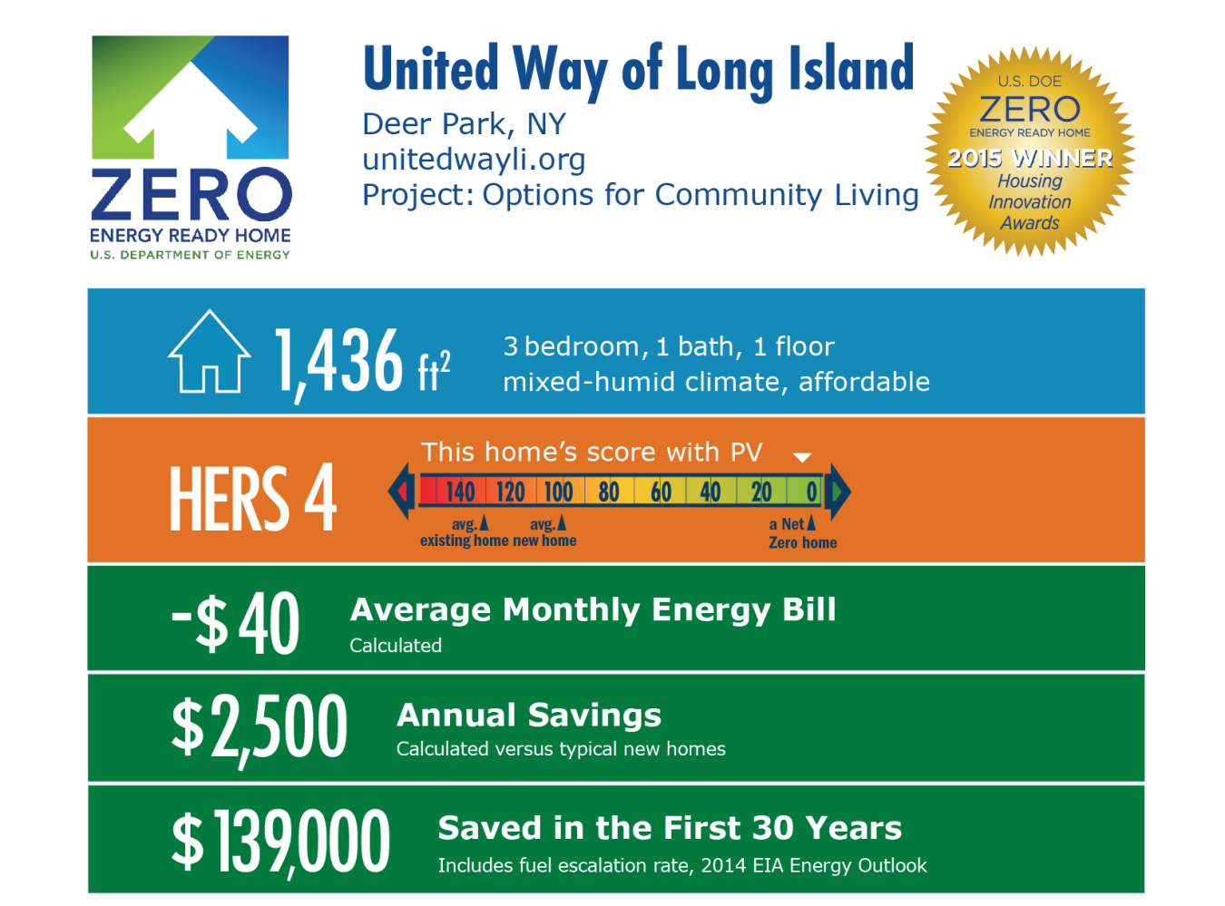 DOE Tour of Zero: Options for Community Living by United Way of Long Island: Deer Park, NY; unitedwayli.org. 1,436 square feet, HERS score 4, -$40 average monthly energy bill, $2,500 annual savings, $139,000 saved in the first 30 years.