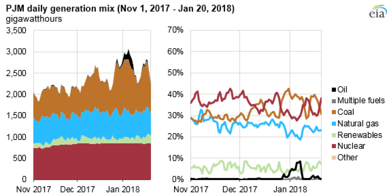 PJM daily generation mix