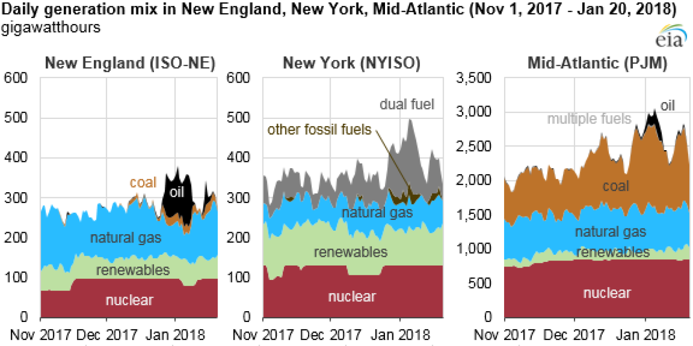 daily generation mix during the bomb cyclone 