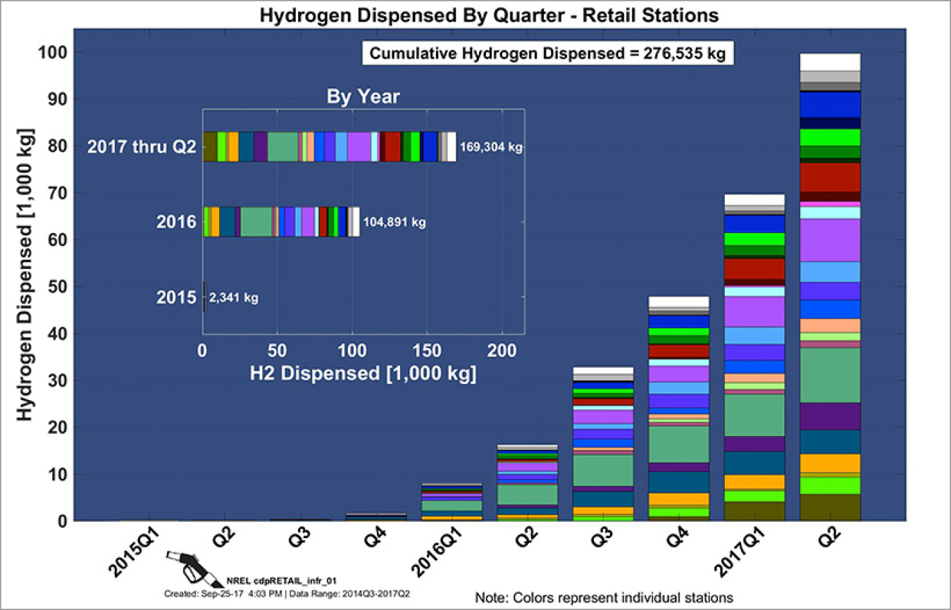 Stacked bars show kilograms of hydrogen dispensed each quarter at retail stations in California from Q1 of 2015 through Q2 of 2017. 