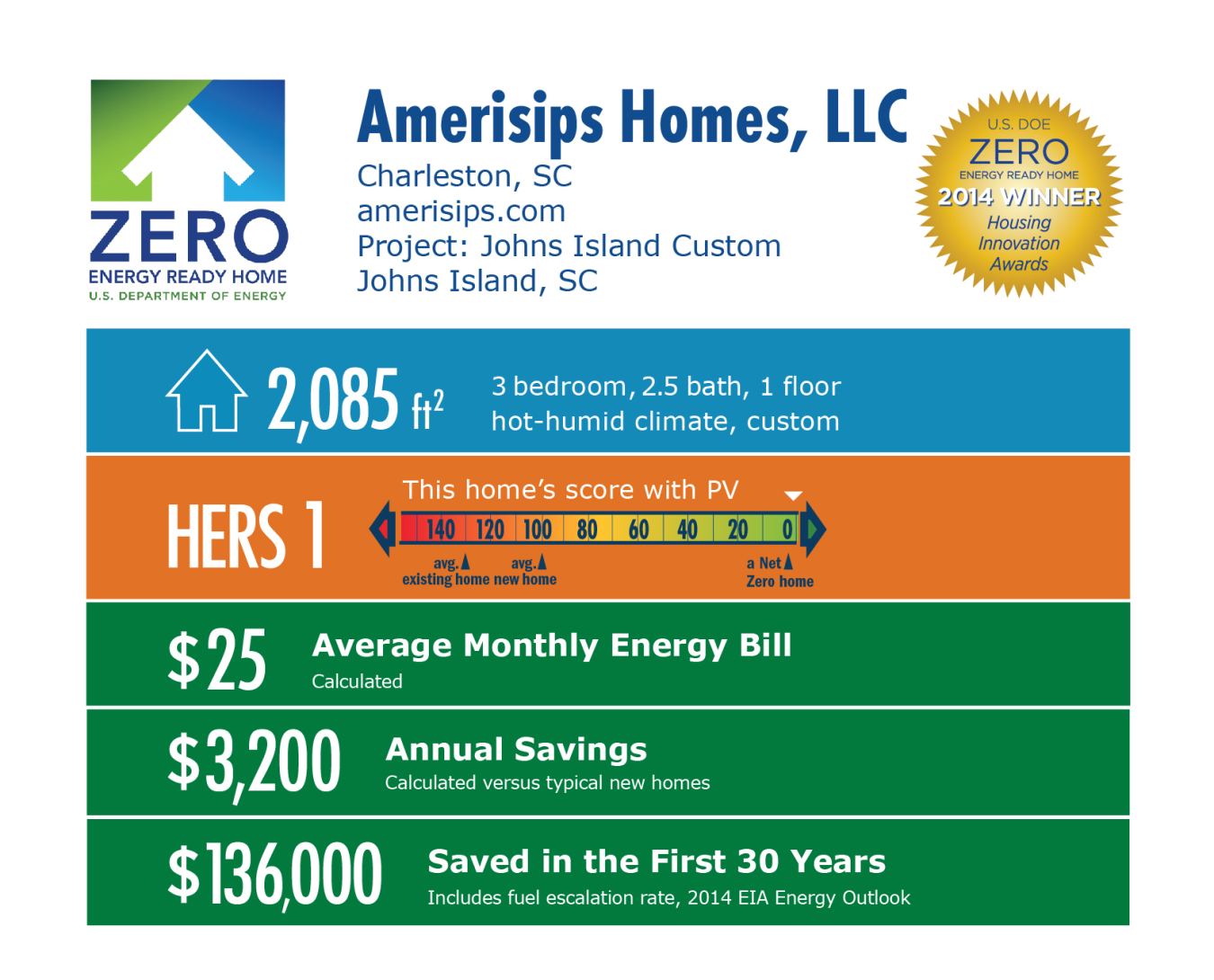 DOE Tour of Zero: Johns Island Custom by Amerisips Homes LLC infographic: Charleston, SC; amerisips.com. 2,085 square feet, HERS score 1, $25 average monthly energy bill, $3,200 annual savings, $136,000 saved in the first 30 years.