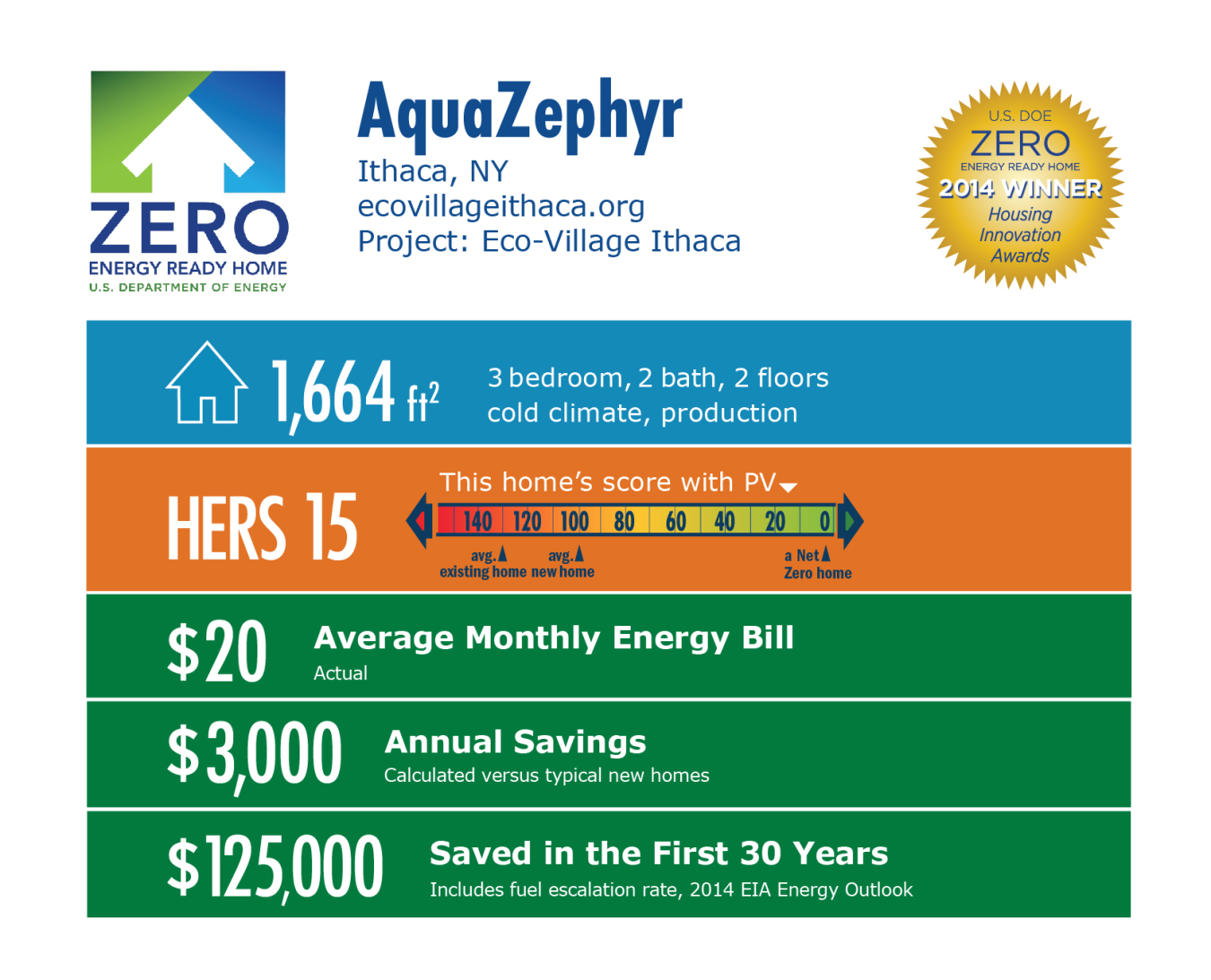 DOE Tour of Zero: Eco-Village Ithaca by AquaZephyr infographic: Ithaca, NY; ecovillageithaca.org. 1,664 square feet, HERS score 15, $20 average monthly energy bill, $3,000 annual savings, $125,000 saved in the first 30 years.