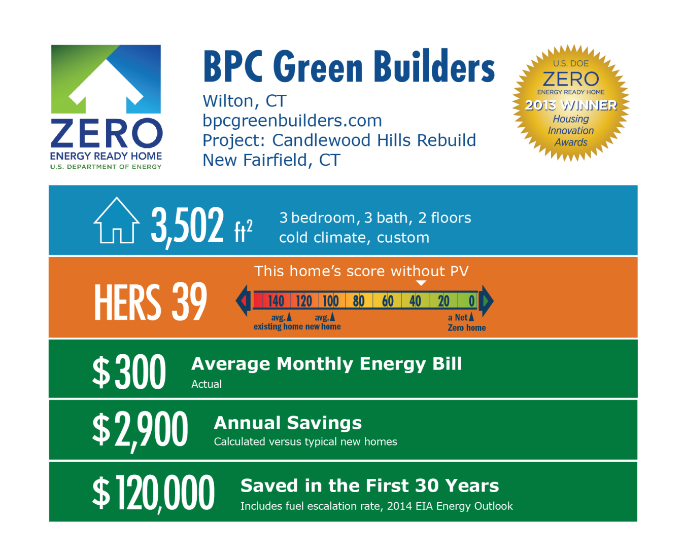 DOE Tour of Zero: Candlewood Hills Rebuild by BPC Green Builders infographic: Wilton, CT; bpcgreenbuilders.com. 3,502 square feet, HERS score 39, $300 average monthly energy bill, $2,900 annual savings, $120,000 saved in the first 30 years.