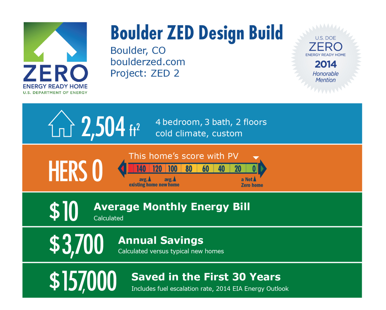 DOE Tour of Zero: ZED 2 by Boulder ZED Design Build infographic: Boulder, CO; boulderzed.com. 2,504 square feet, HERS score 0, $10 average monthly energy bill, $3,700 annual savings, $157,000 saved in the first 30 years.