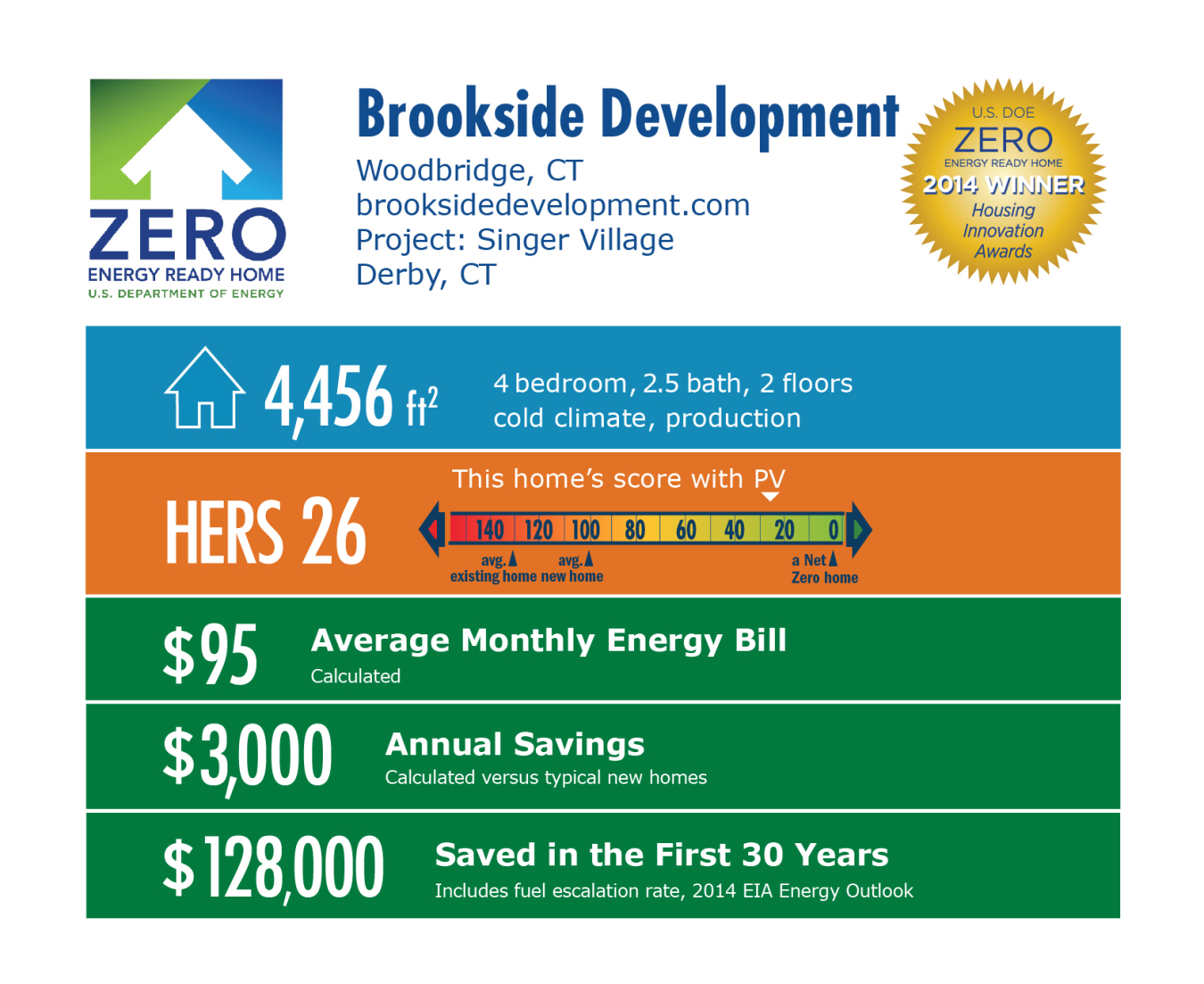 DOE Tour of Zero: Singer Village by Brookside Development LLC infographic: Woodbridge, CT; brooksidedevelopment.com. 4,456 square feet, HERS score 26, $95 average monthly energy bill, $3,000 annual savings, $128,000 saved in the first 30 years.