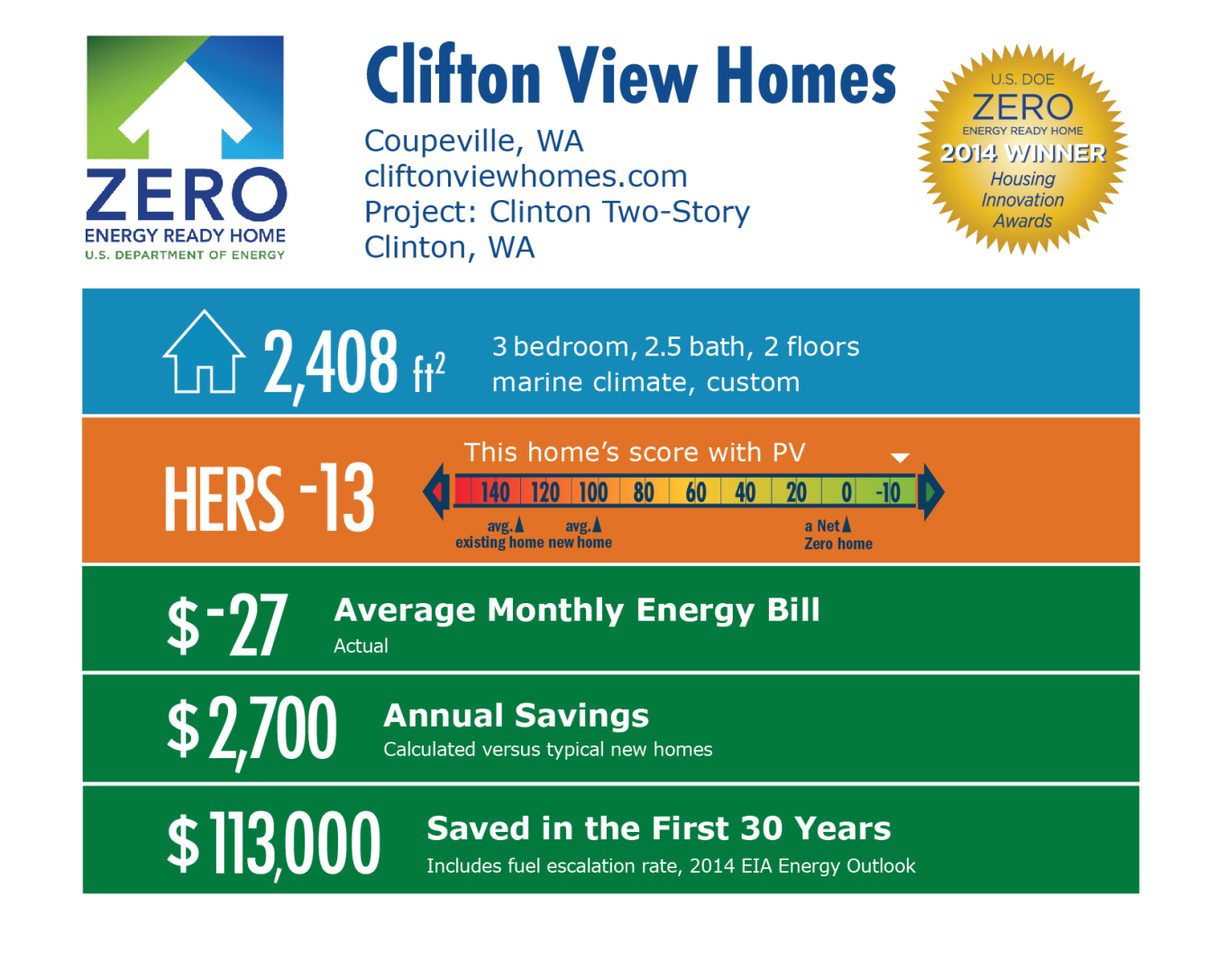 DOE Tour of Zero: Clinton Two-Story (Kaltenbach) by Clifton View Homes infographic: Coupeville, WA; cliftonviewhomes.com. 2,408 square feet, HERS score -13, -$27 average monthly energy bill, $2,700 annual savings, $113,000 saved in the first 30 years.