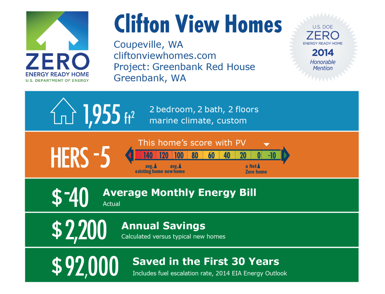 DOE Tour of Zero: Greenbank Red House (Leganza) by Clifton View Homes infographic: Coupeville, WA; cliftonviewhomes.com. 1,955 square feet, HERS score -5, -$40 average monthly energy bill, $2,200 annual savings, $92,000 saved in the first 30 years.