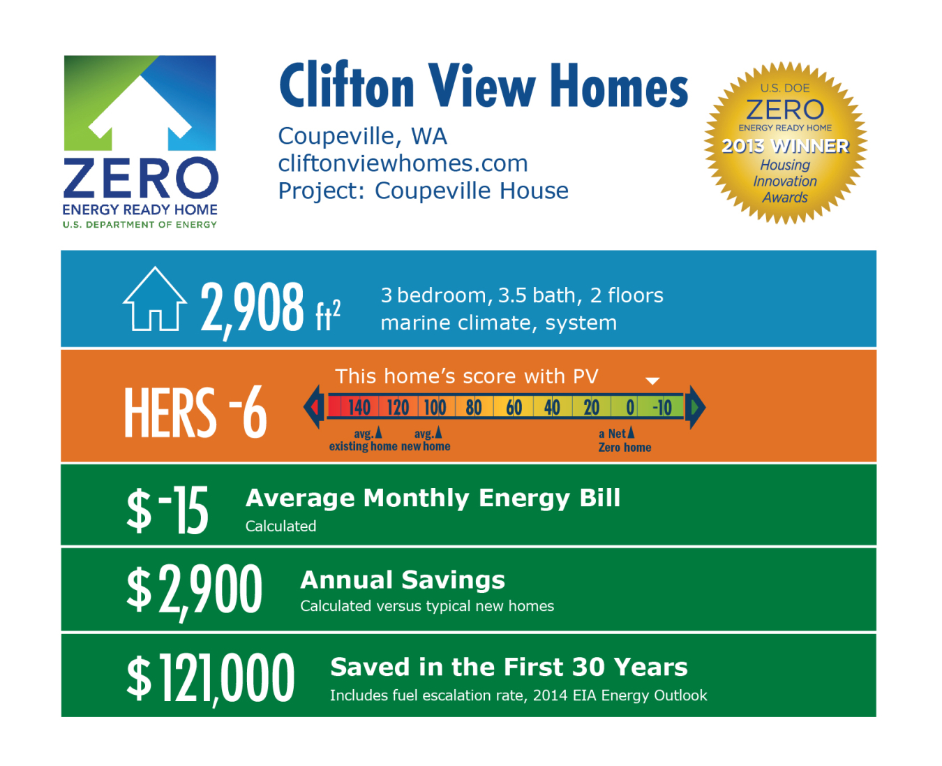 DOE Tour of Zero: Isler Residence by Clifton View Homes infographic: Coupeville, WA; cliftonviewhomes.com. 2,908 square feet, HERS score -6, -$15 average monthly energy bill, $2,900 annual savings, $121,000 saved in the first 30 years.