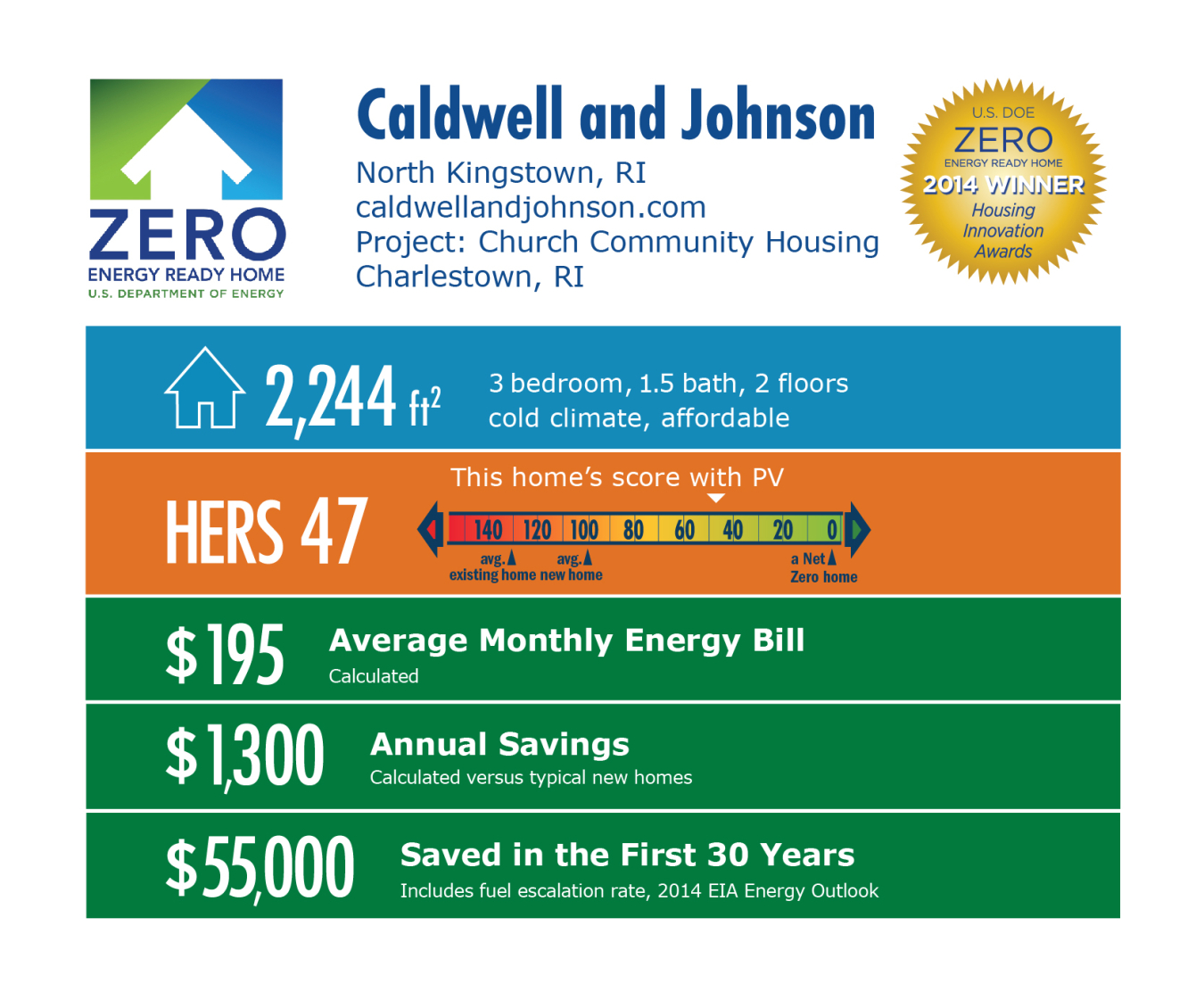 DOE Tour of Zero: Church Community Housing Corp. 1 by Caldwell and Johnson infographic: North Kingstown, RI; caldwellandjohnson.com. 2,244 square feet, HERS score 47, $195 average energy bill, $3,300 annual savings, $55,000 saved in the first 30 years.