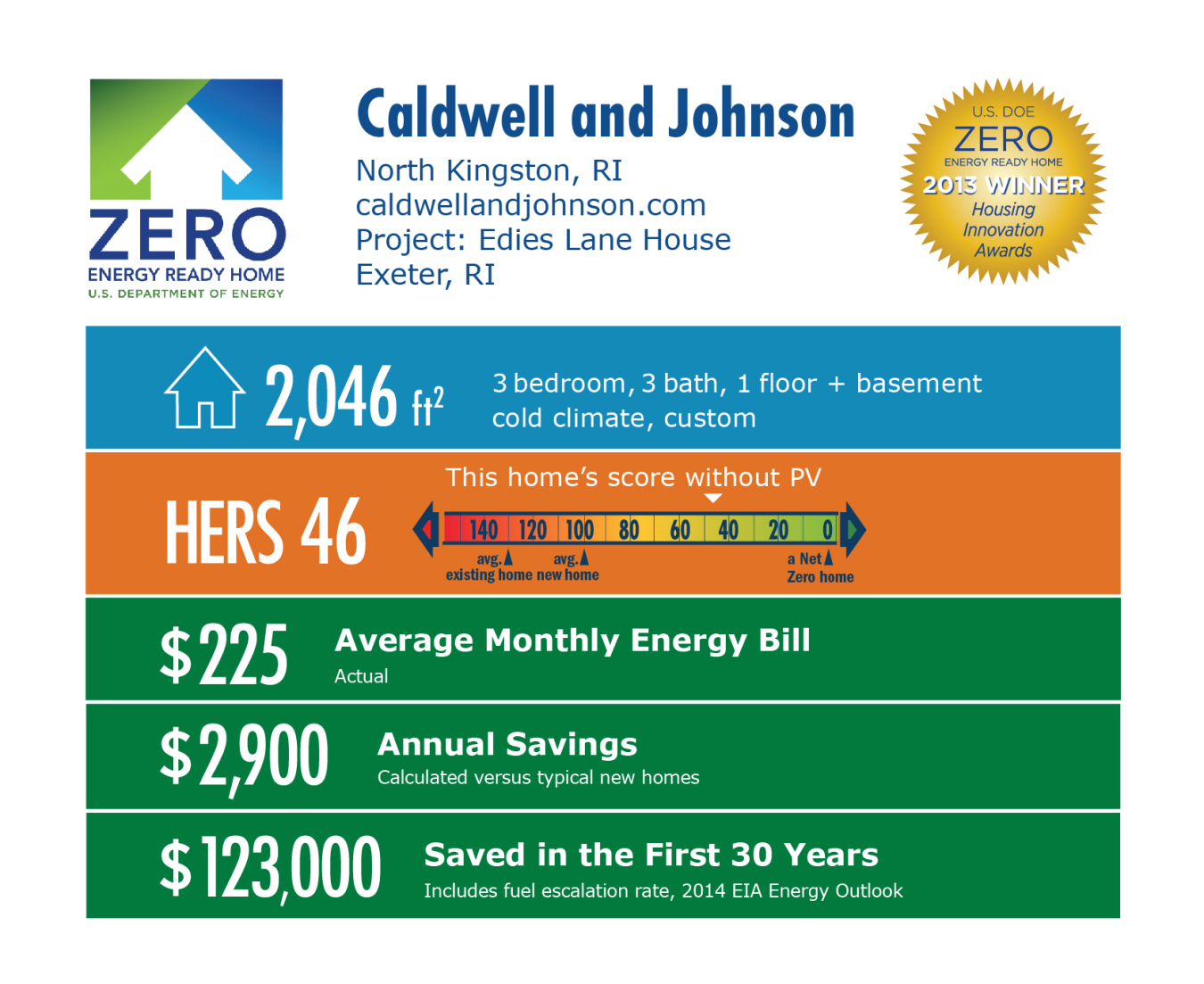 DOE Tour of Zero: Edies Lane House by Caldwell and Johnson infographic: North Kingston, RI; caldwellandjohnson.com. 2,046 square feet, HERS score 46, $225 average monthly energy bill, $2,900 annual savings, $123,000 saved in the first 30 years.