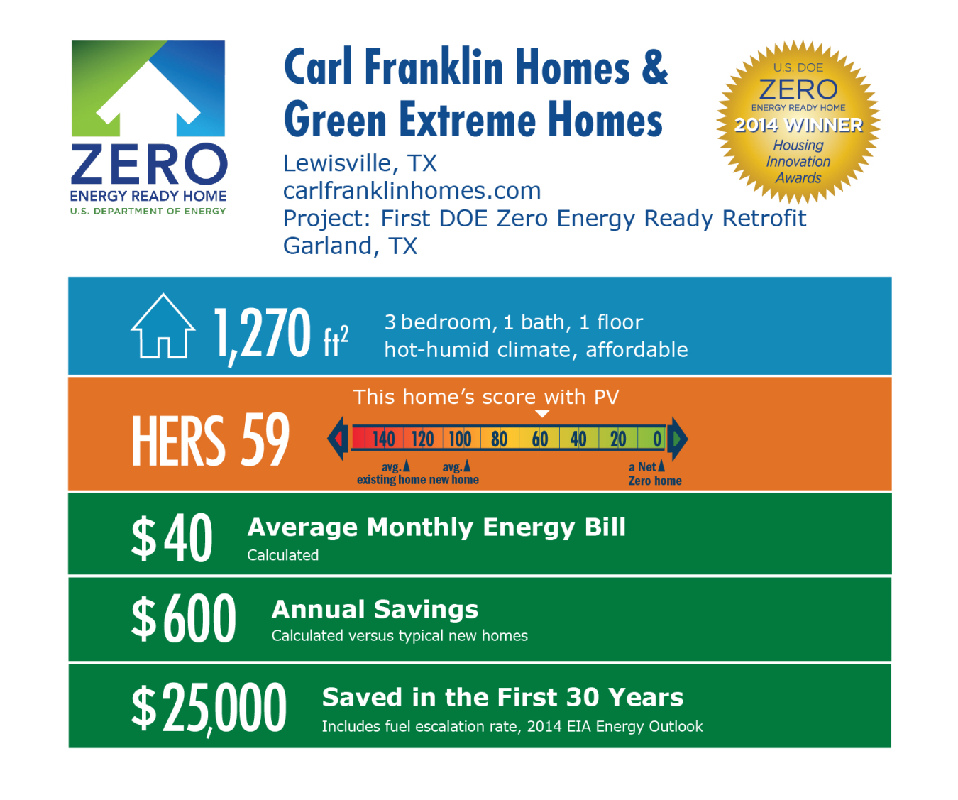 DOE Tour of Zero: First DOE Zero Energy Ready Retrofit by Green Extreme Homes and Carl Franklin Homes infographic: Lewisville, TX; carlfranklinhomes.com. 1,270 square feet, HERS score 59, $40 bill, $600 annual savings, $25,000 saved in the first 30 years.