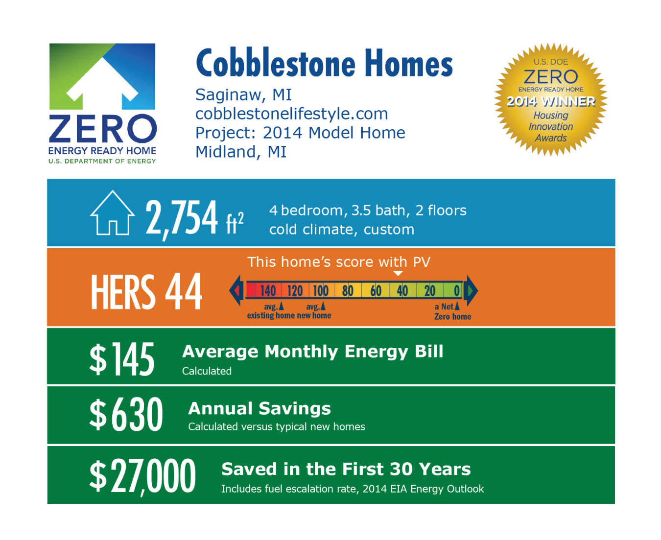 DOE Tour of Zero: 2014 Model Home by Cobblestone Homes infographic: Saginaw, MI; cobblestonelifestyle.com. 2,754 square feet, HERS 44, $145 average monthly energy bill, $630 annual savings, $27,000 saved in the first 30 years.