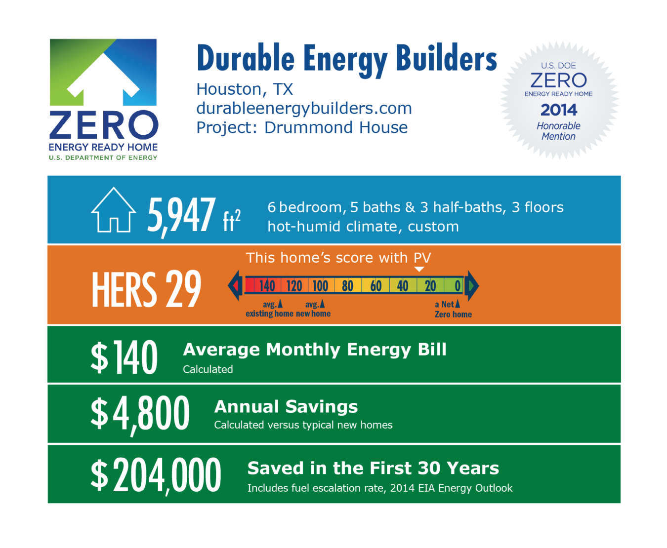 DOE Tour of Zero: Drummond House by Durable Energy Builders infographic: Houston, TX; durableenergybuilders.com. 5,947 square feet, HERS score 29, $140 average monthly energy bill, $4,800 annual savings, $204,000 saved in the first 30 years.