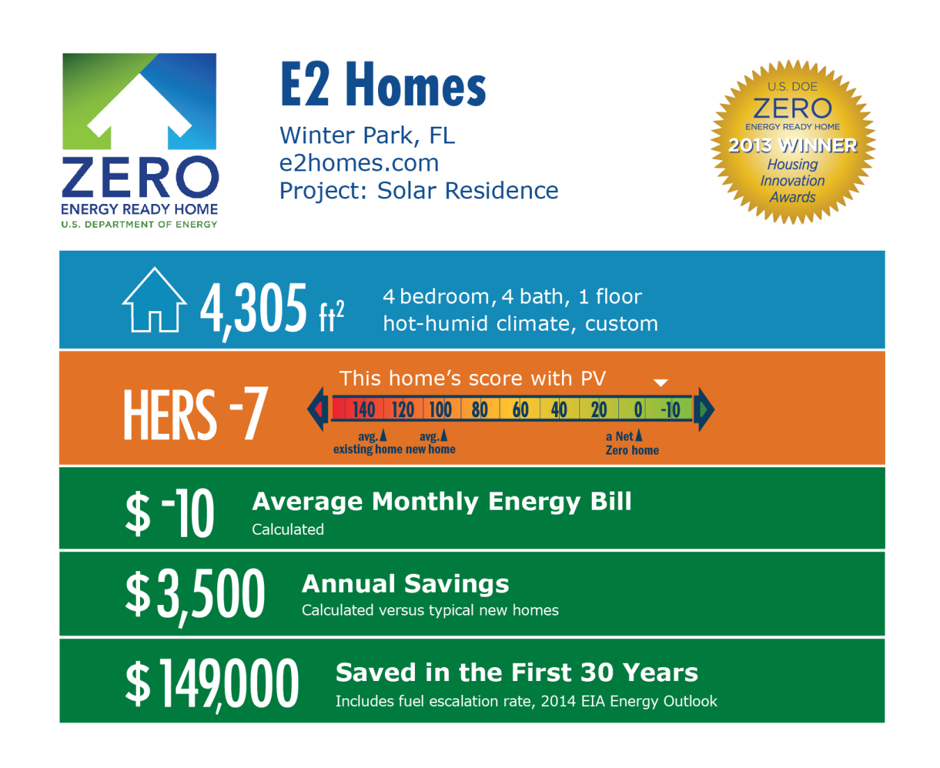 DOE Tour of Zero: Solar Residence by e2 Homes infographic: Winter Park, FL; e2homes.com. 4,305 square feet, HERS -7, -$10 average monthly energy bill, $3,500 annual savings, $149,000 saved in the first 30 years.