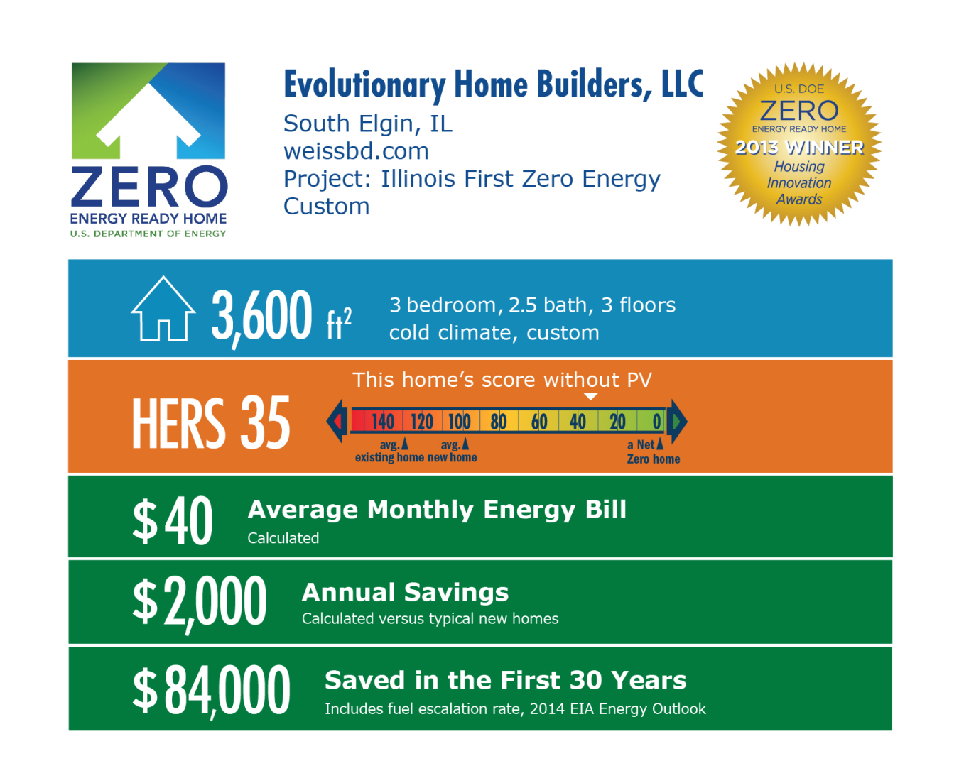 DOE Tour of Zero: Illinois First Zero Energy Custom by Evolutionary Home Builders LLC / Weiss infographic: South Elgin, IL; weissbd.com. 3,600 square feet, HERS score 35, $40 average monthly bil, $2,000 annual savings, $84,000 saved in the first 30 years.