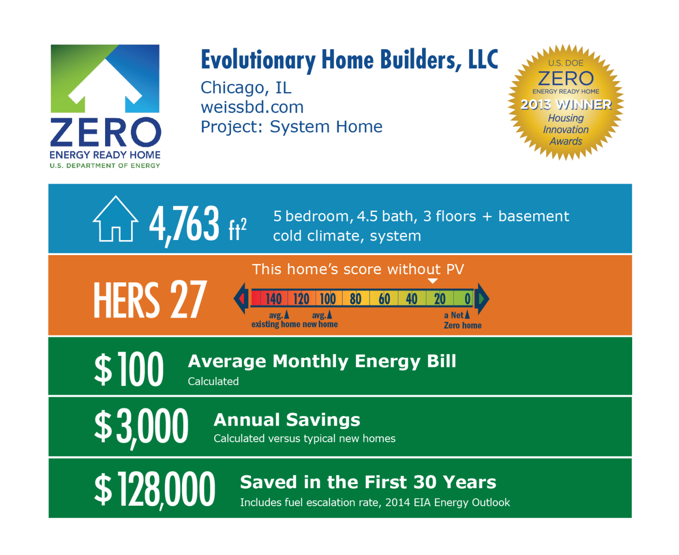 DOE Tour of Zero: System Home by Evolutionary Home Builders LLC / Weiss infographic: Chicago, IL; weissbd.com. 4,763 square feet, HERS score 27, $100 average monthly energy bill, $3,000 annual savings, $128,000 saved in the first 30 years.