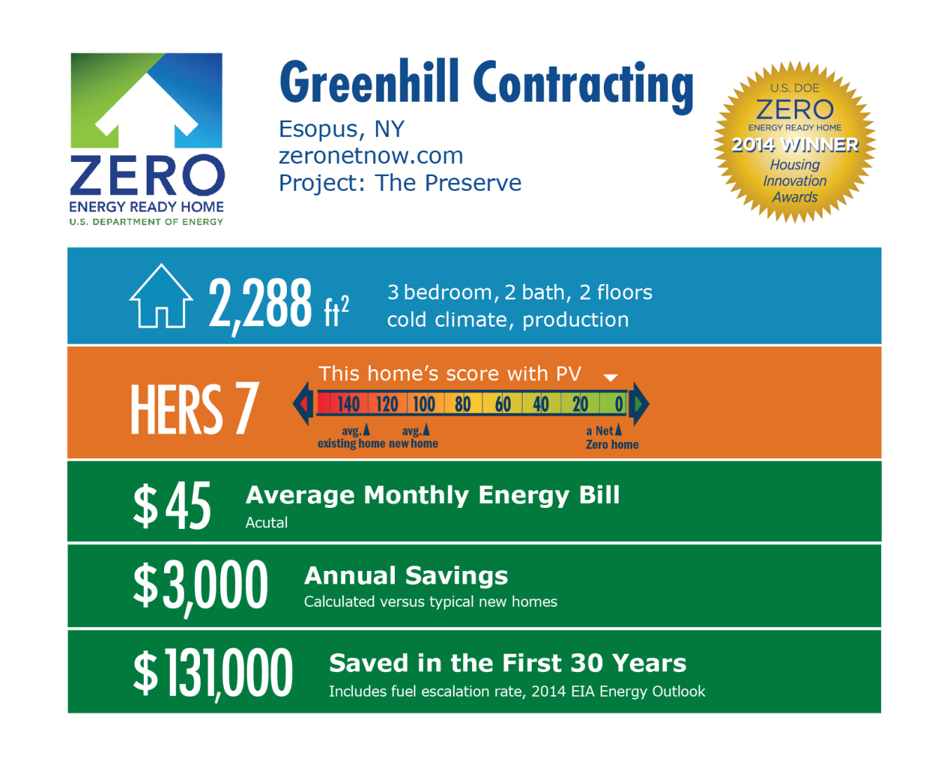 DOE Tour of Zero: The Preserve by Greenhill Contracting infographic: Esopus, NY; zeronetnow.com. 2,288 square feet, HERS score 7, $45 average monthly energy bill, $3,000 annual savings, $131,000 saved in the first 30 years.