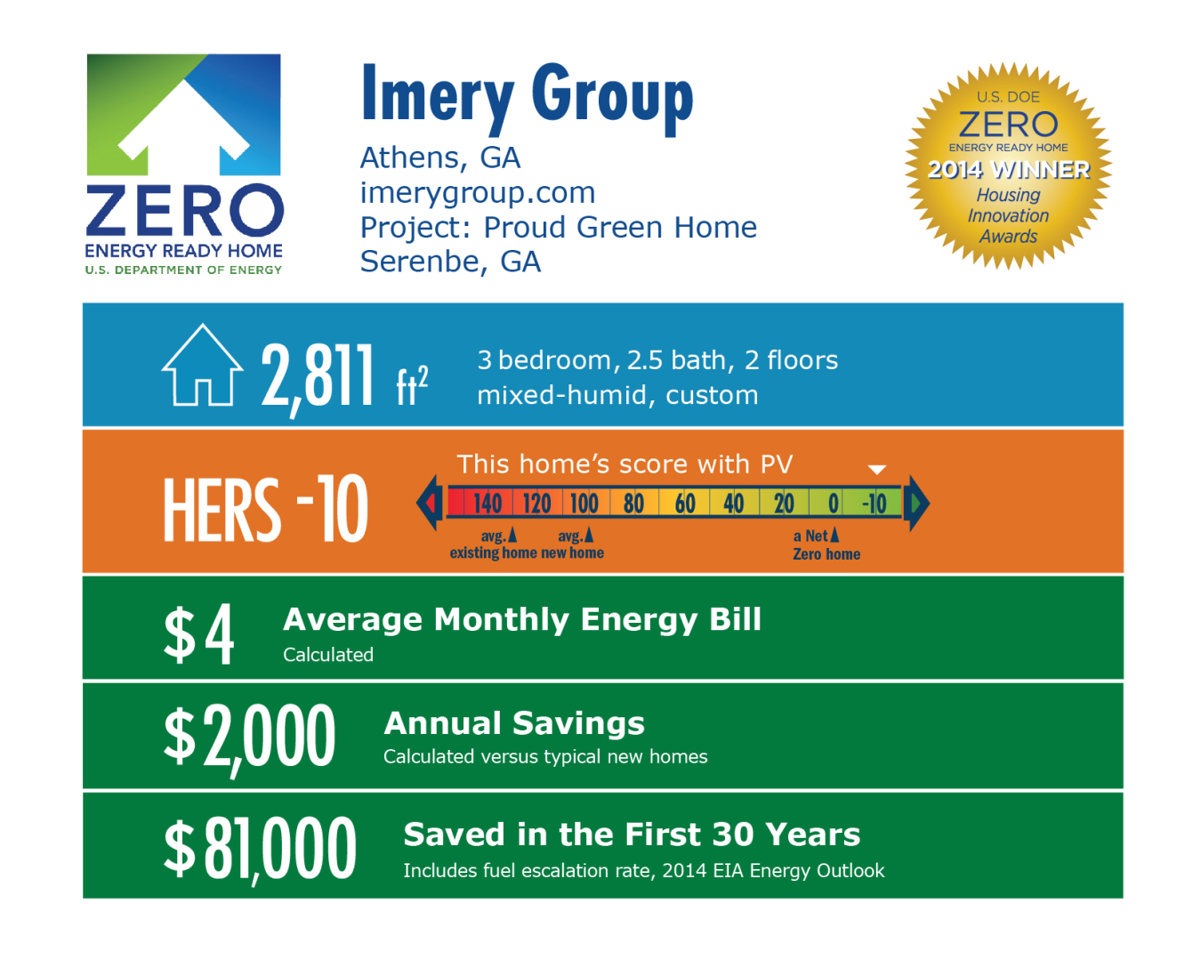 DOE Tour of Zero: Proud Green Home by The Imery Group infographic: Athens, GA; imergygroup.com. 2,811 square feet, HERS score -10, $4 average monthly energy bill, $2,000 annual savings, $81,000 saved in the first 30 years.