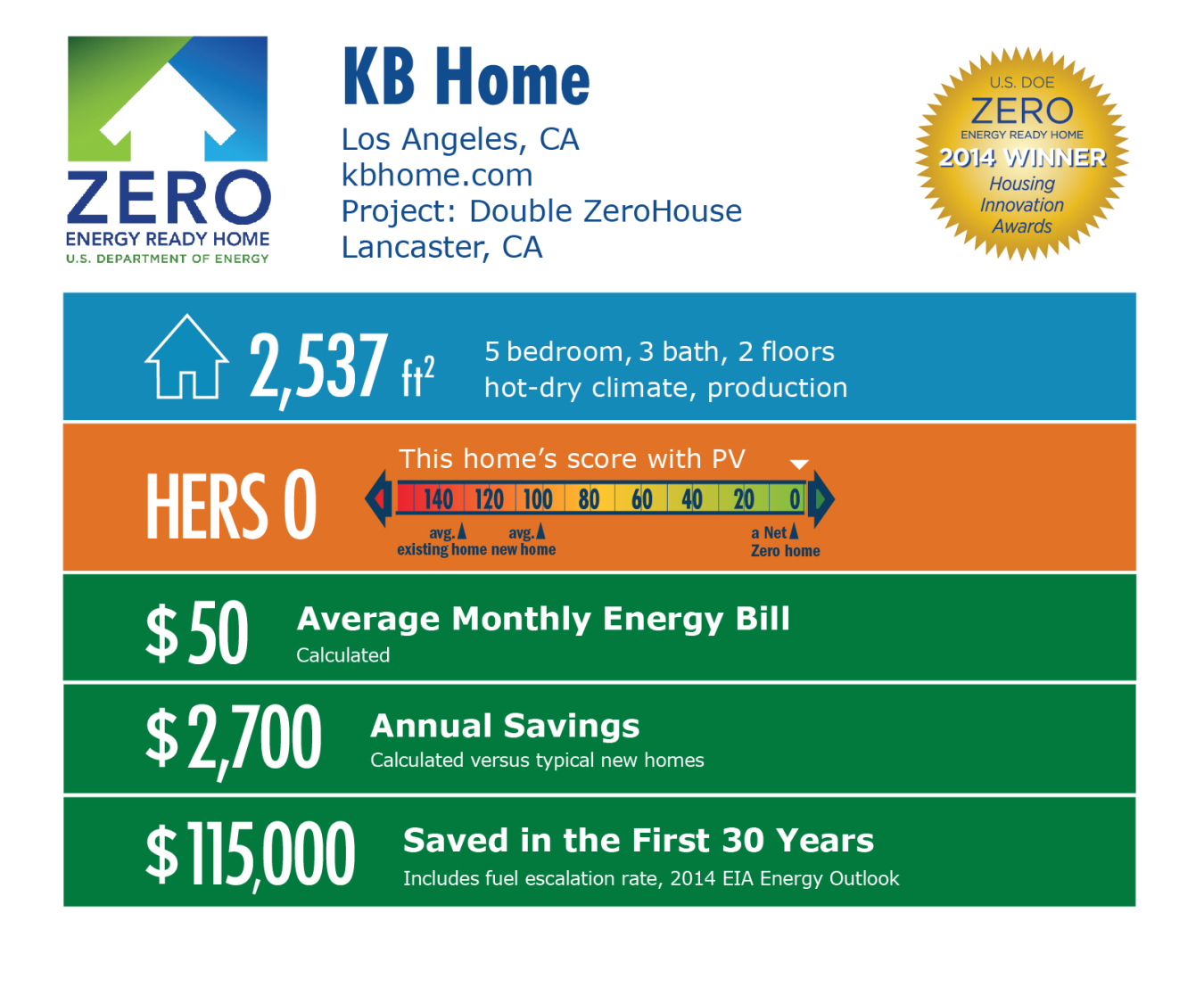 DOE Tour of Zero: Double ZeroHouse by KB Home infographic: Los Angeles, CA; kbhome.com. 2,537 square feet, HERS score 0, $50 average monthly energy bill, $2,700 annual savings, $115,000 saved in the first 30 years.