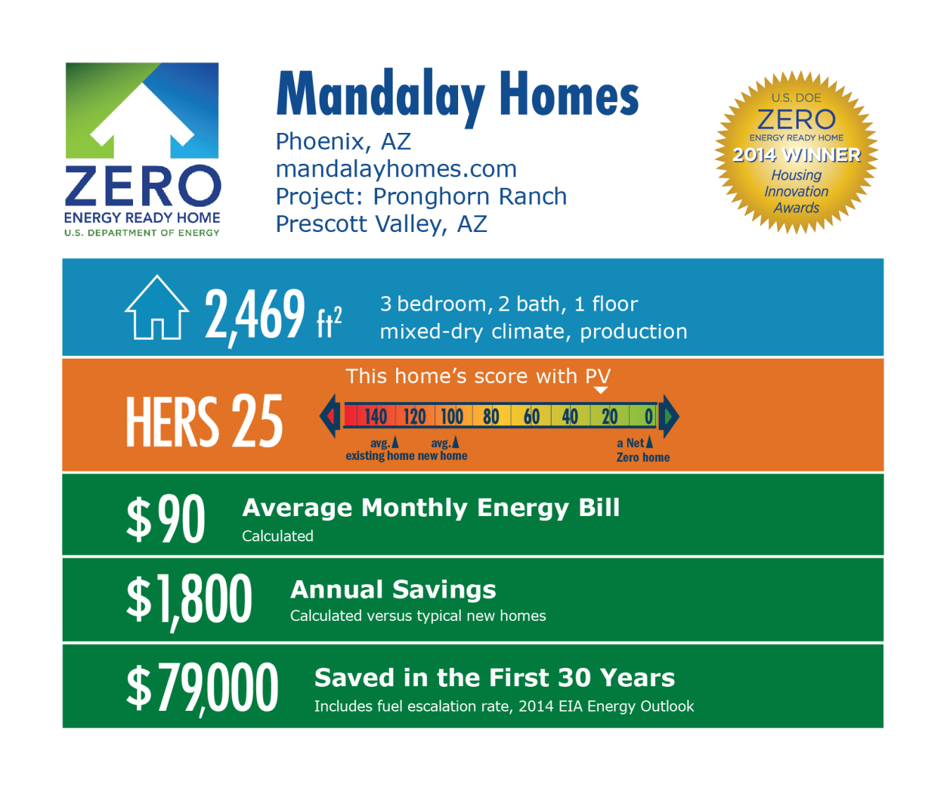 DOE Tour of Zero: Pronghorn Ranch by Mandalay Homes infographic: Phoenix, AZ; mandalayhomes.com. 2,469 square feet, HERS score 25, $90 average monthly energy bill, $1,800 annual savings, $79,000 saved in the first 30 years.