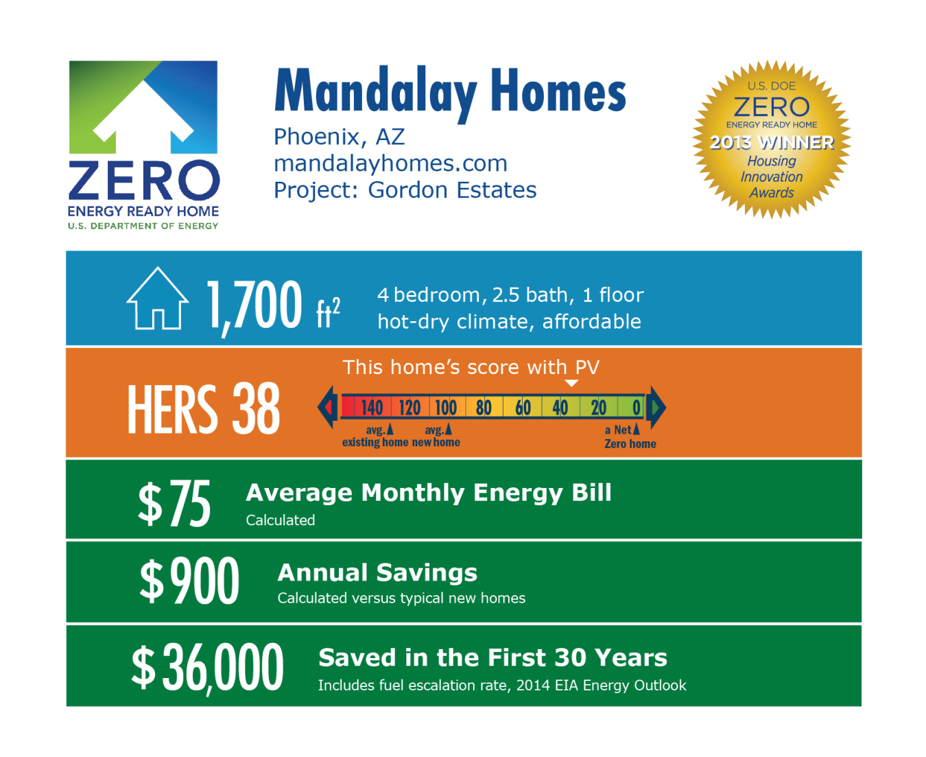 DOE Tour of Zero: Gordon Estates by Mandalay Homes infographic: Phoenix, AZ; mandalayhomes.com. 1,700 square feet, HERS score 38, $75 average monthly energy bill, $900 annual savings, $36,000 saved in the first 30 years.