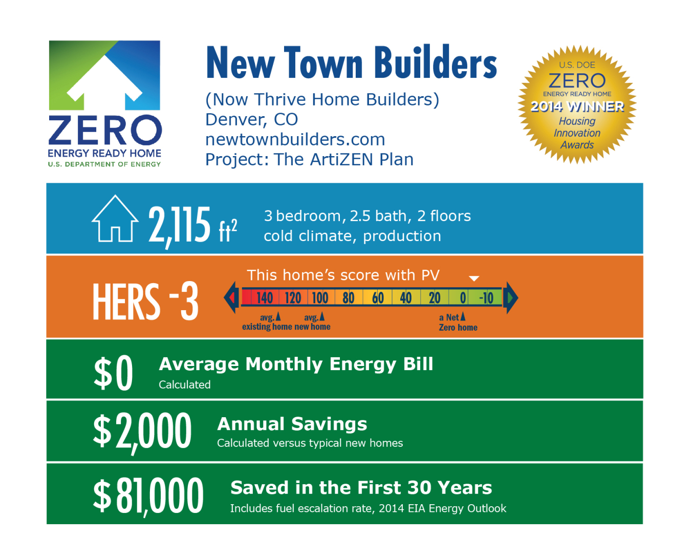 DOE Tour of Zero: The ArtiZEN Plan by New Town Builders infographic: Denver, CO; newtownbuilders.com. 2,115 square feet, HERS score -3, $0 average monthly energy bill, $2,000 annual savings, $81,000 saved in the first 30 years.