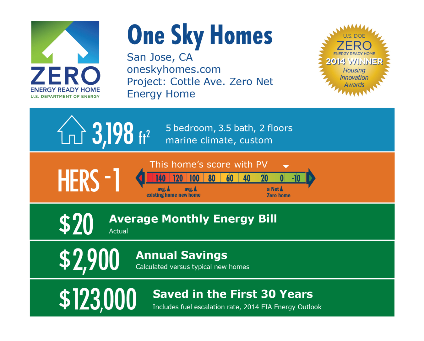 DOE Tour of Zero: Cottle Zero Net Energy Home by One Sky Homes infographic: San Jose, CA; oneskyhomes.com. 3,198 square feet, HERS score -1, $20 average monthly energy bill, $2,900 annual savings, $123,000 saved in the first 30 years.