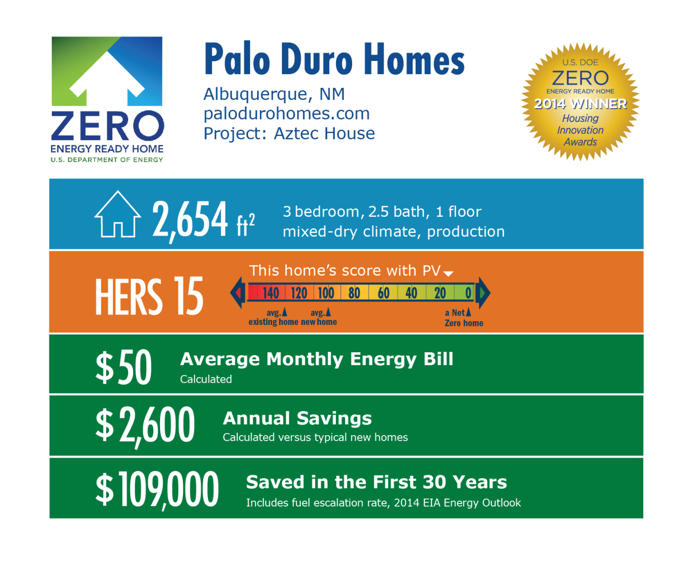 DOE Tour of Zero: Aztec House by Palo Duro Homes infographic: Albuquerque, NM; palodurohomes.com. 2,654 square feet, HERS score 15, $50 average monthly energy bill, $2,600 annual savings, $109,000 saved in the first 30 years.