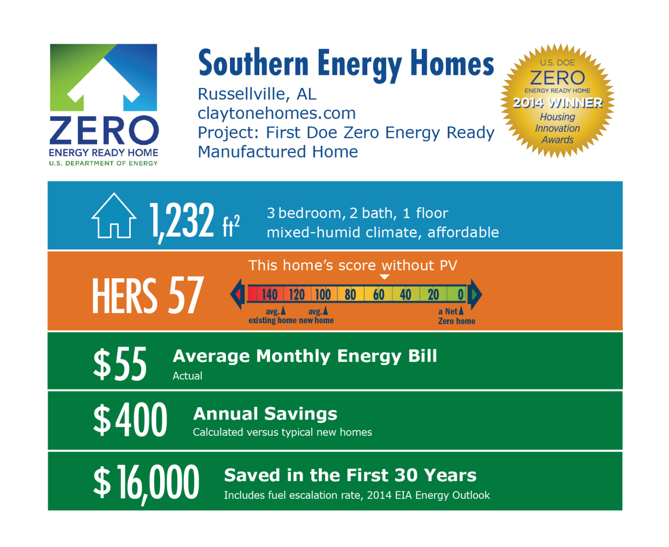 DOE Tour of Zero: First DOE Zero Energy Ready Manufactured Home by Southern Energy Homes infographic: Russellville, AL; claytonehomes.com. 1,232 square feet, HERS score 57, $55 average monthly bil, $400 annual savings, $16,000 saved in the first 30 years.