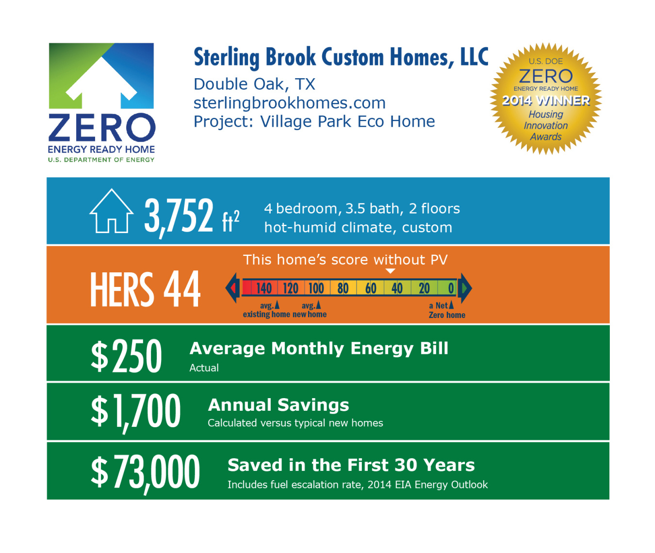 DOE Tour of Zero: Village Park Eco Home by Sterling Brook Custom Homes infographic: Double Oak, TX; sterlingbrookhomes.com. 3,752 square feet, HERS 44, $250 average monthly energy bill, $1,700 annual savings, $73,000 saved in the first 30 years.