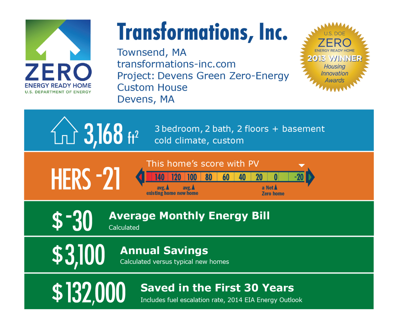 DOE Tour of Zero: MassDevelopment Devens Green Zero-Energy Community Custom Home by Transformations Inc. infographic: Townsend, MA; transformations-inc.com. 3,168 square feet, HERS score -21, -$30 bill, $3,100 annual, $132,000 saved in the first 30 years.