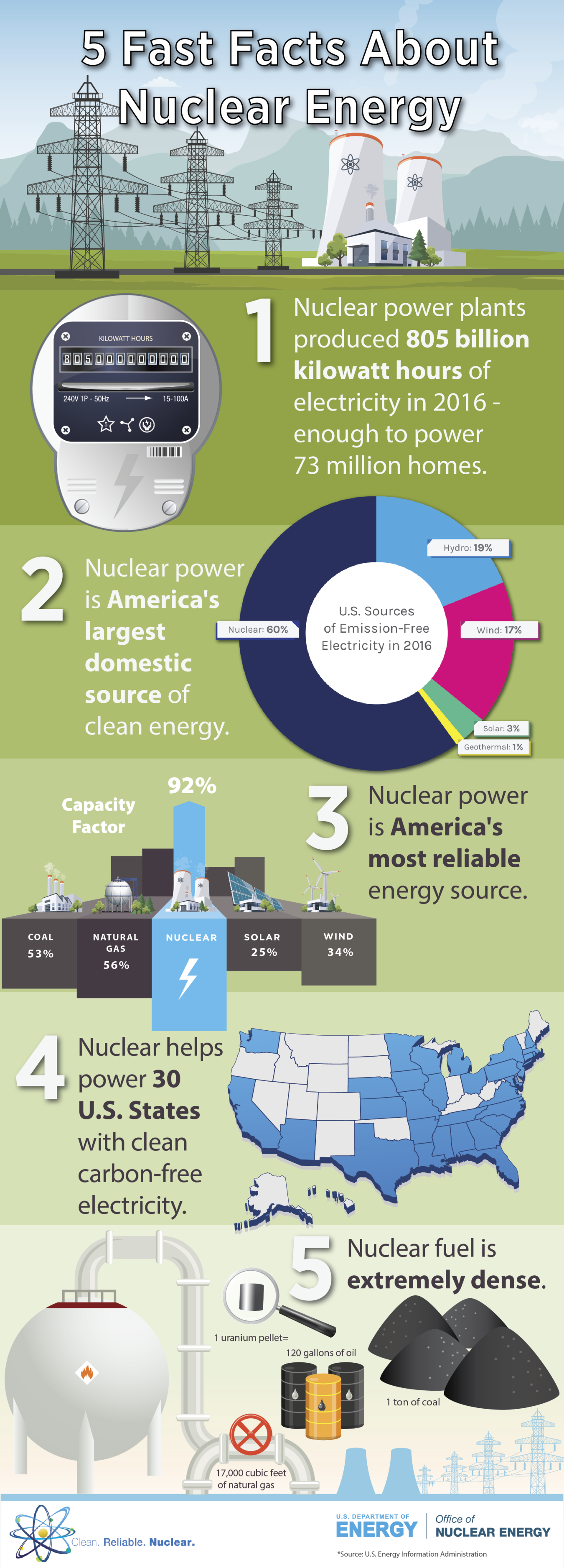 Image of the infographic linked on this page: 5 Fast Facts About Nuclear Energy