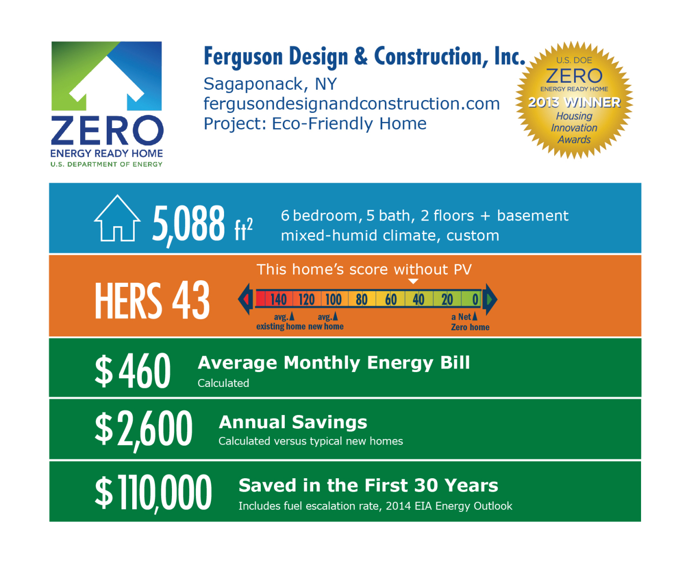 DOE Tour of Zero: Eco-Friendly Home by Ferguson Design & Construction Inc. infographic: Sagaponack, NY; fergusondesignandconstruction.com. 5,088 square feet, HERS score 43, $460 average monthly, $2,100 annual savings, $110,000 saved in the first 30 years.