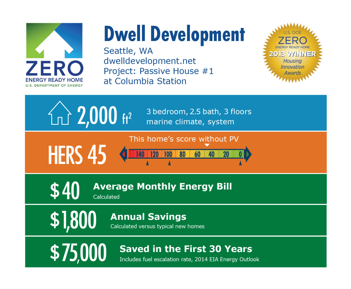 DOE Tour of Zero: Passive House #1 at Columbia Station by Dwell Development infographic: Seattle, WA; dwelldevelopment.net. 2,000 square feet, HERS score 45, $40 average monthly energy bill, $1,800 annual savings, $75,000 saved in the first 30 years.
