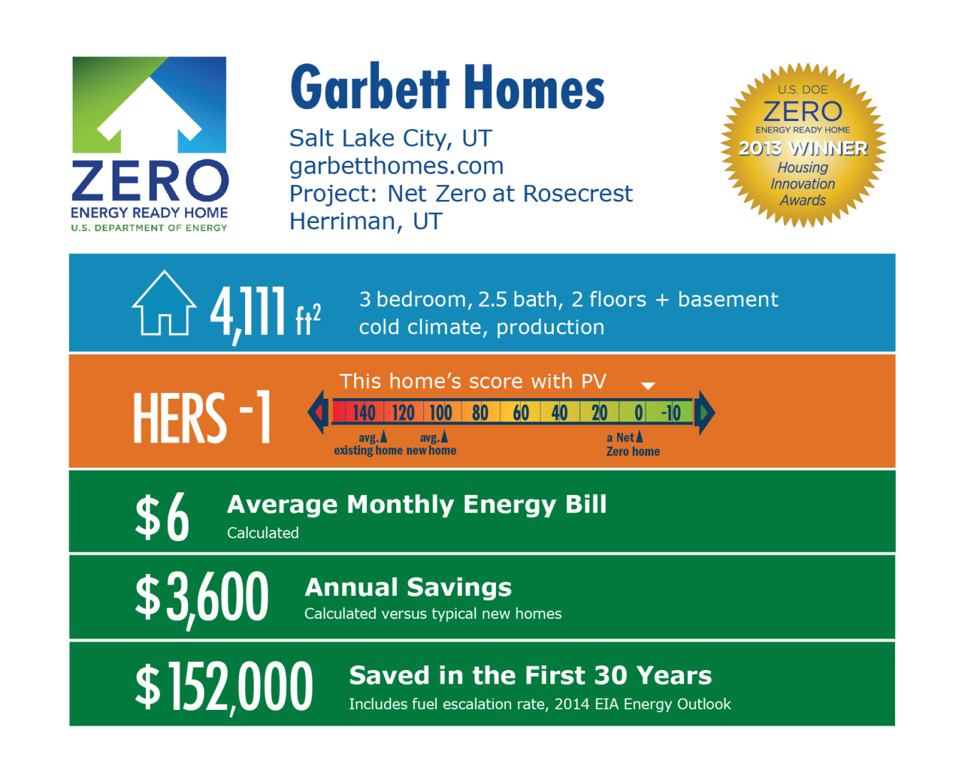 DOE Tour of Zero: Garbett's Net Zero-Energy Home at Rosecrest by Garbett Homes infographic: Salt Lake City, UT; garbetthomes.com. 4,111 square feet, HERS score -1, $6 average monthly energy bil, $3,600 annual savings, $152,000 saved in the first 30 years.