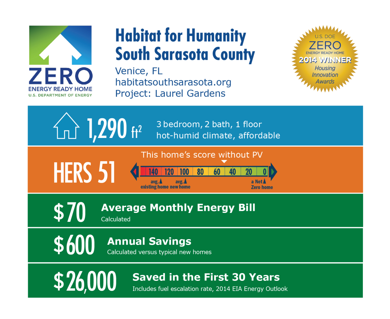 DOE Tour of Zero: Laurel Gardens by Habitat for Humanity South Sarasota County infographic: Venice, FL; habitatsouthsarasota.org. 1,290 square feet, HERS score 51, $70 average monthly energy bill, $600 annual savings, $26,000 saved in the first 30 years.