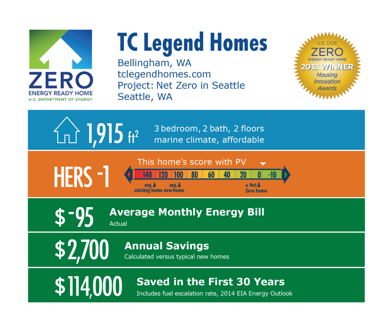 DOE Tour of Zero: Net Zero in Seattle by TC Legend Homes infographic: Bellingham, WA; tclegendhomes.com. 1,915 square feet, HERS score -1, -$95 average monthly energy bill, $2,700 annual savings, $114,000 saved in the first 30 years.