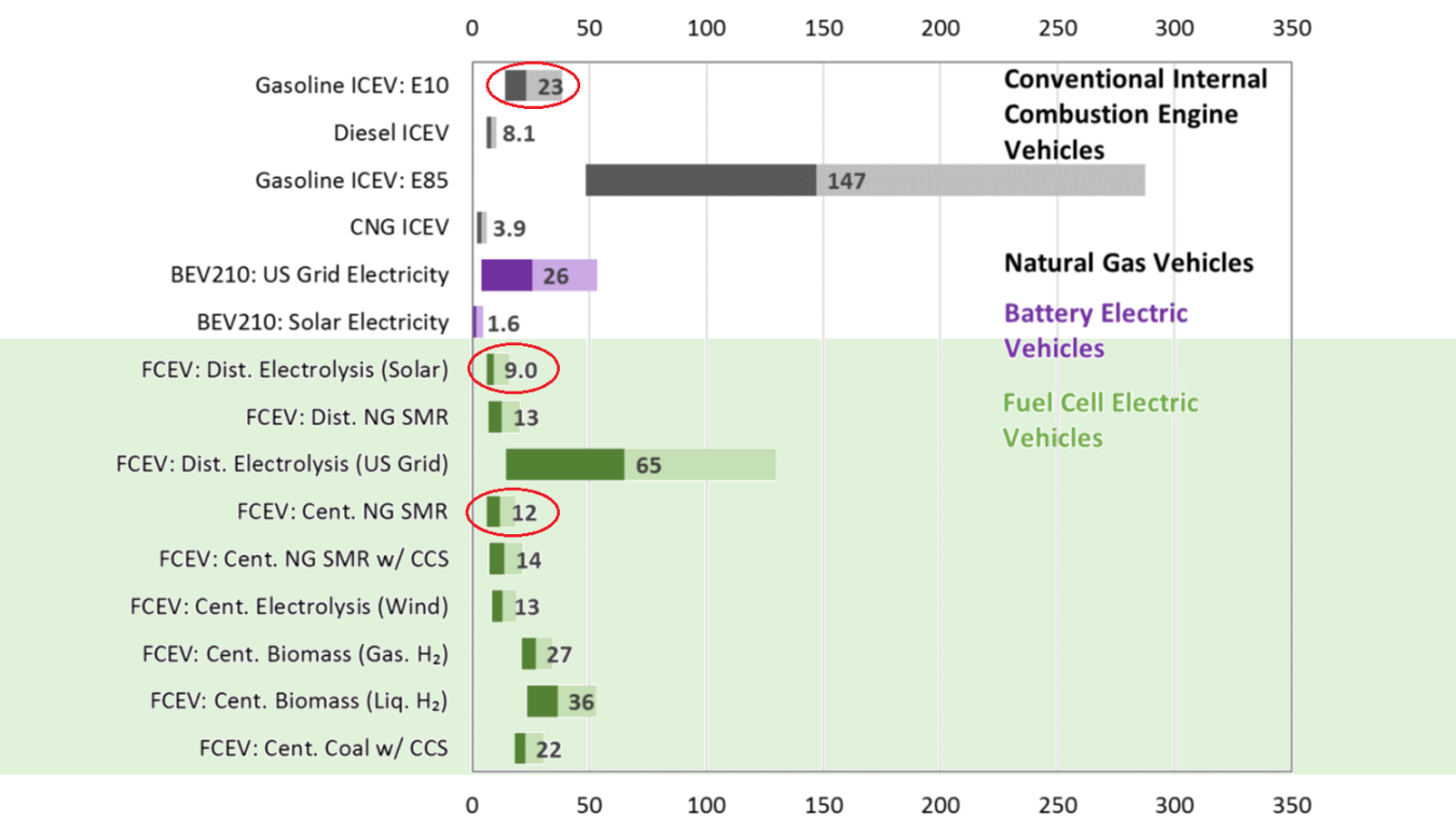 Horizontal bar chart comparison of life-cycle water consumption per 100 miles driven for conventional internal combustion engine vehicles, natural gas vehicles, battery electric vehicles, and fuel cell electric vehicles.