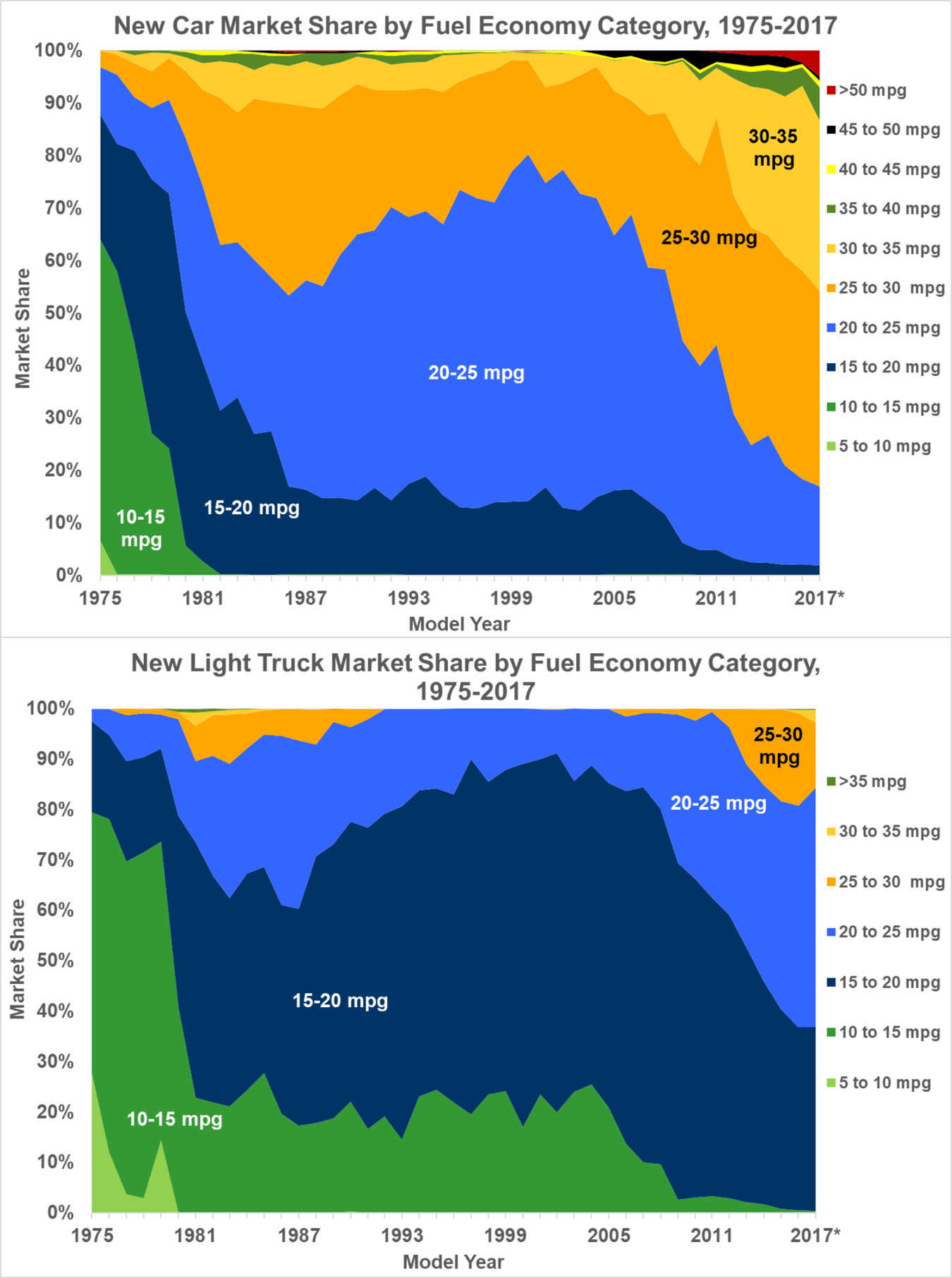 New car and new light truck market share by fuel economy category from 1975 to 2017.